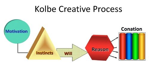 Kolbe Creative Process